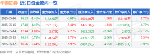 炒股实盘配资 华泰证券（601688）5月16日主力资金净卖出3132.38万元